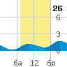 Tuckers Island tide chart for Wednesday, January 26, 2022
