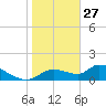 Tuckers Island tide chart for Thursday, January 27, 2022
