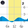 Tuckers Island tide chart for Sunday, January 2, 2022