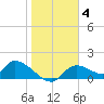 Tuckers Island tide chart for Tuesday, January 4, 2022