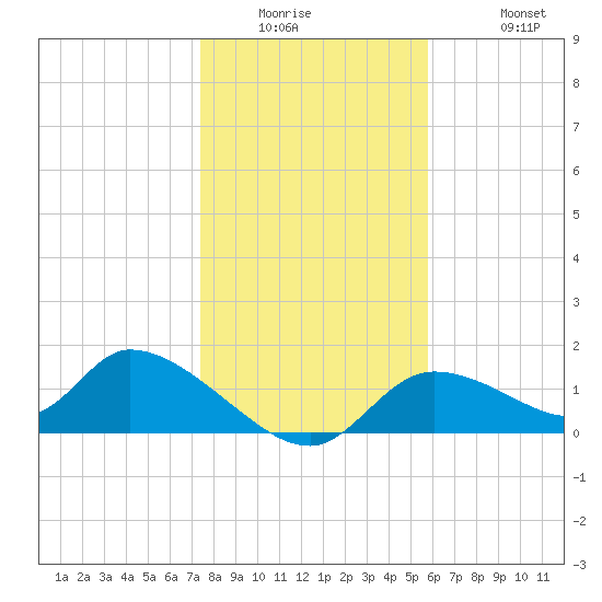 Tuckers Island tide chart for Wednesday, January 5, 2022