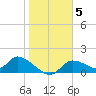 Tuckers Island tide chart for Wednesday, January 5, 2022
