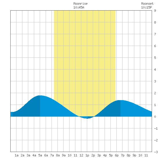 Tuckers Island tide chart for Thursday, January 6, 2022