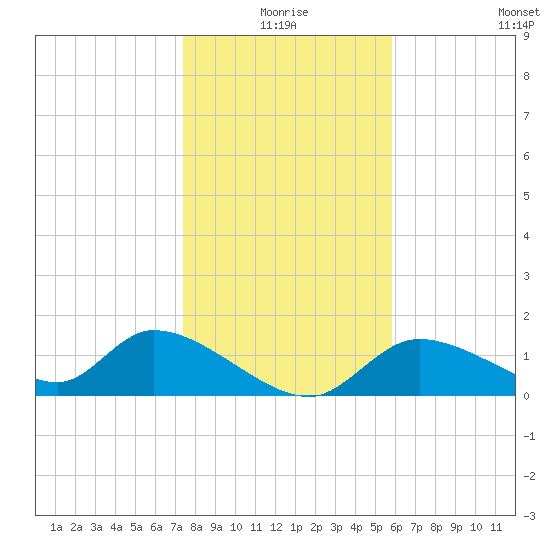Tuckers Island tide chart for Friday, January 7, 2022