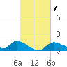 Tuckers Island tide chart for Friday, January 7, 2022