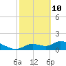 Tuckers Island tide chart for Thursday, February 10, 2022