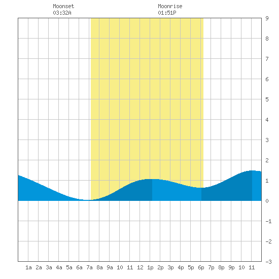 Tuckers Island tide chart for Friday, February 11, 2022