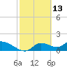 Tuckers Island tide chart for Sunday, February 13, 2022