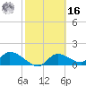 Tuckers Island tide chart for Wednesday, February 16, 2022