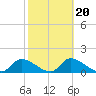 Tuckers Island tide chart for Sunday, February 20, 2022