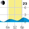 Tuckers Island tide chart for Wednesday, February 23, 2022