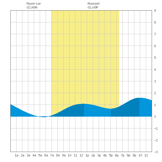 Tuckers Island tide chart for Friday, February 25, 2022