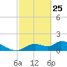 Tuckers Island tide chart for Friday, February 25, 2022