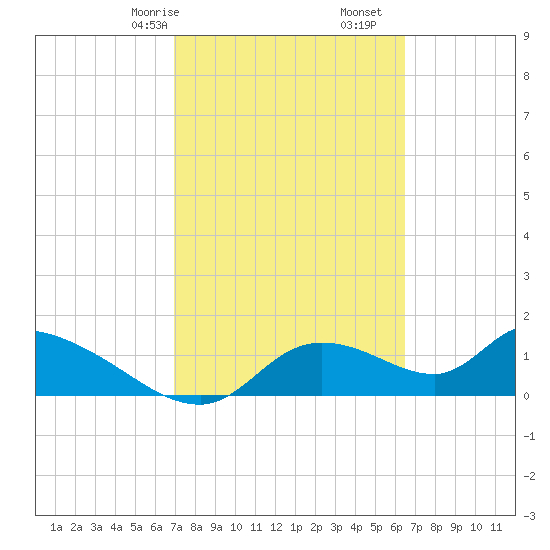 Tuckers Island tide chart for Sunday, February 27, 2022