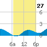 Tuckers Island tide chart for Sunday, February 27, 2022