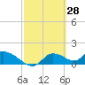 Tuckers Island tide chart for Monday, February 28, 2022
