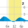 Tuckers Island tide chart for Wednesday, February 2, 2022