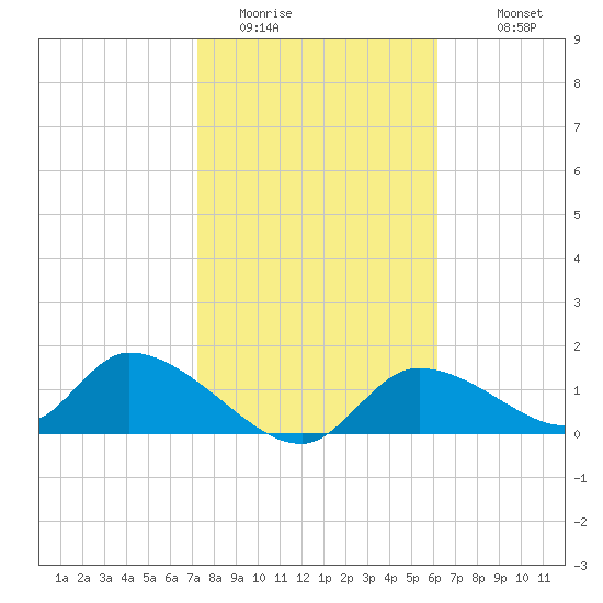 Tuckers Island tide chart for Thursday, February 3, 2022