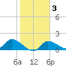 Tuckers Island tide chart for Thursday, February 3, 2022