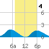 Tuckers Island tide chart for Friday, February 4, 2022