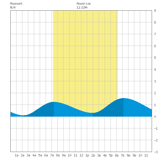 Tuckers Island tide chart for Monday, February 7, 2022