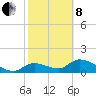Tuckers Island tide chart for Tuesday, February 8, 2022