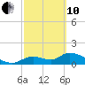 Tuckers Island tide chart for Thursday, March 10, 2022