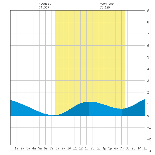 Tuckers Island tide chart for Sunday, March 13, 2022