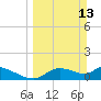 Tuckers Island tide chart for Sunday, March 13, 2022