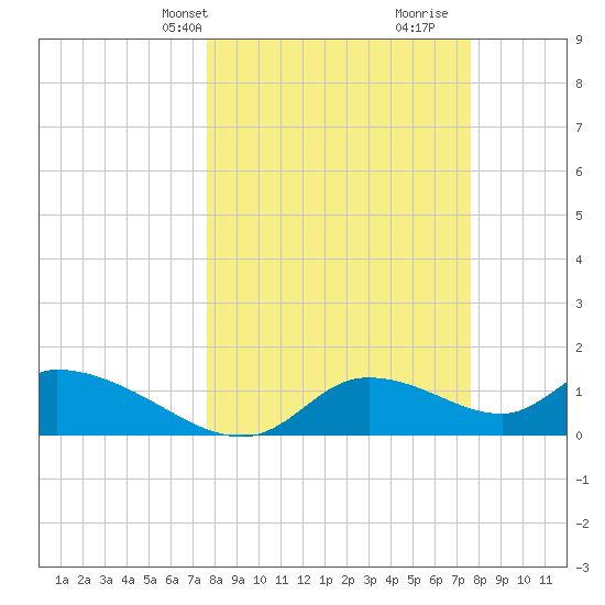 Tuckers Island tide chart for Monday, March 14, 2022