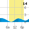 Tuckers Island tide chart for Monday, March 14, 2022
