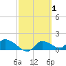 Tuckers Island tide chart for Tuesday, March 1, 2022