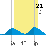 Tuckers Island tide chart for Monday, March 21, 2022