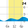 Tuckers Island tide chart for Thursday, March 24, 2022
