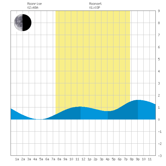 Tuckers Island tide chart for Friday, March 25, 2022