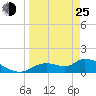 Tuckers Island tide chart for Friday, March 25, 2022
