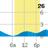 Tuckers Island tide chart for Saturday, March 26, 2022