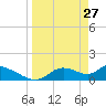 Tuckers Island tide chart for Sunday, March 27, 2022
