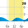 Tuckers Island tide chart for Monday, March 28, 2022