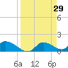 Tuckers Island tide chart for Tuesday, March 29, 2022