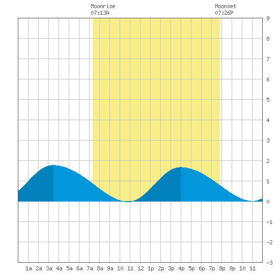 Tuckers Island tide chart for Thursday, March 31, 2022
