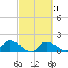 Tuckers Island tide chart for Thursday, March 3, 2022