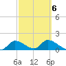 Tuckers Island tide chart for Sunday, March 6, 2022