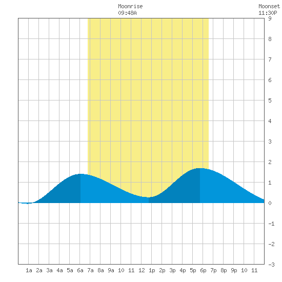 Tuckers Island tide chart for Monday, March 7, 2022