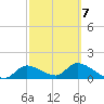 Tuckers Island tide chart for Monday, March 7, 2022