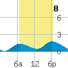Tuckers Island tide chart for Tuesday, March 8, 2022