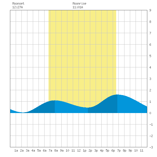 Tuckers Island tide chart for Wednesday, March 9, 2022