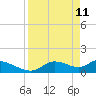 Tuckers Island tide chart for Monday, April 11, 2022