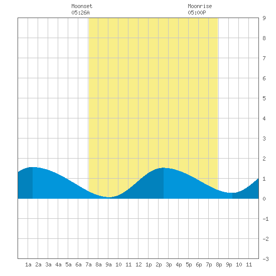 Tuckers Island tide chart for Wednesday, April 13, 2022