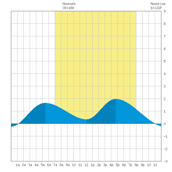 Tuckers Island tide chart for Monday, April 18, 2022